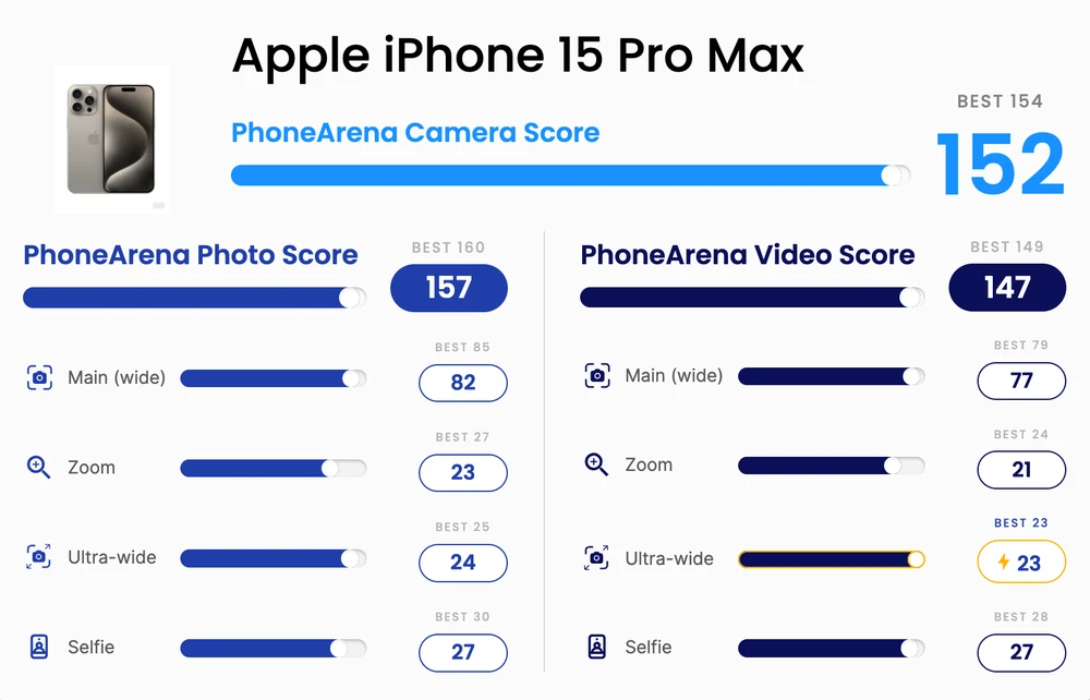 Điểm số camera trên iPhone 15 Pro Max. Ảnh: PhoneArena