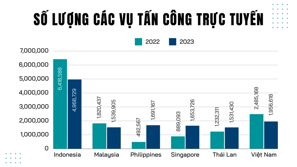 Số lượng các vụ tấn công trực tuyến nhắm vào doanh nghiệp tại Đông Nam Á trong năm 2023. Ảnh: TIỂU MINH