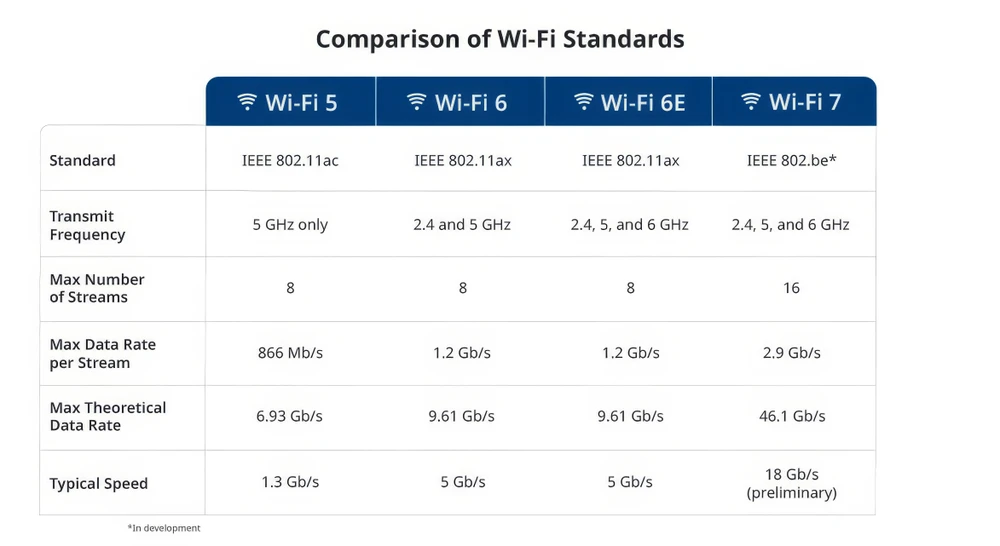 Bảng so sánh các tiêu chuẩn không dây
