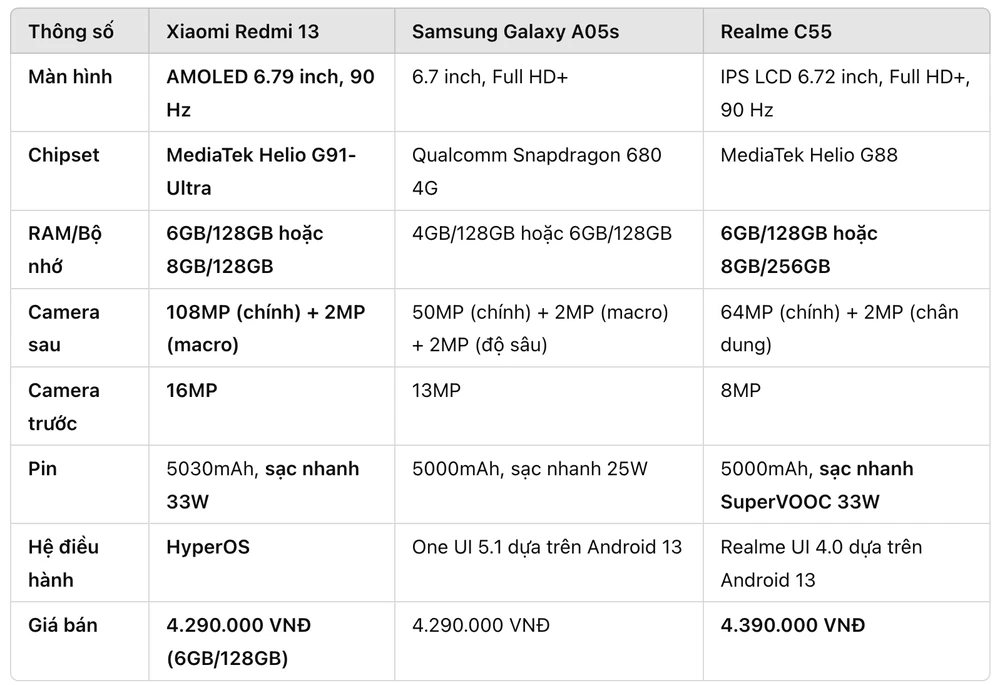 Thông số kỹ thuật của 3 mẫu điện thoại dưới 5 triệu đồng. Ảnh: TIỂU MINH