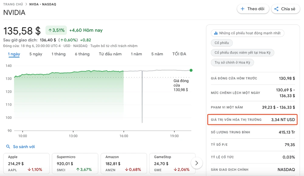 Nvidia vượt mặt Apple và Microsoft với giá trị vốn hóa thị trường đạt 3.340 tỉ USD, trở thành công ty giá trị nhất thế giới. Ảnh: TIỂU MINH