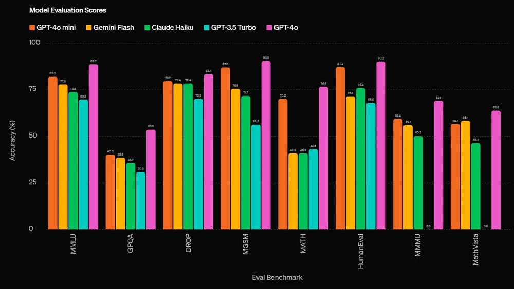 Tin công nghệ 20-7: OpenAI ra mắt mô hình GPT-4o mini, thay thế GPT-3.5 Turbo. Ảnh: OpenAI