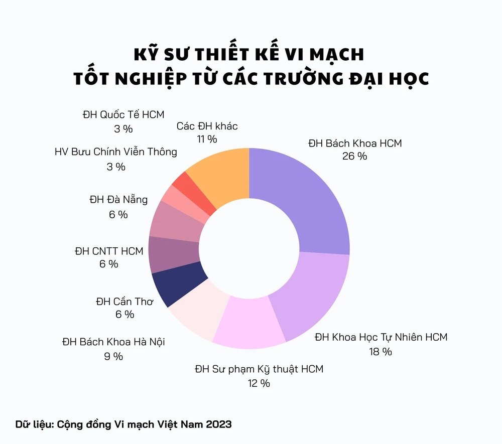 Số lượng kỹ sư thiết kế vi mạch tốt nghiệp tại các trường đại học