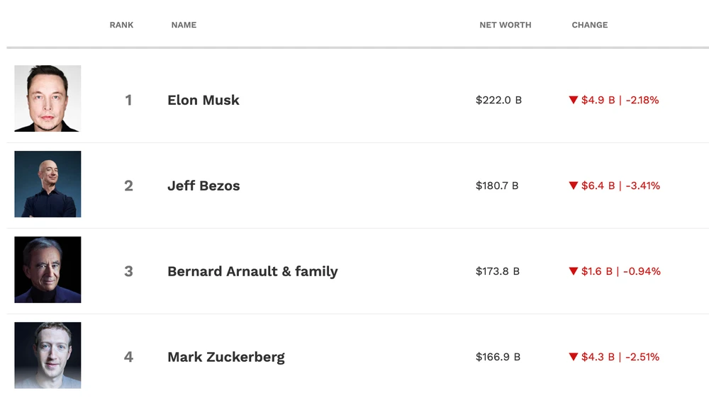 Danh sách các tỉ phú giàu nhất thế giới của Forbes. Ảnh chụp màn hình