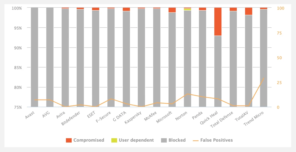 Tỉ lệ phát hiện phần mềm độc hại trên PC của các chương trình diệt virus trong thử nghiệm AV-Comparatives là từ 93-100%. Đây là những giá trị rất tốt, nhưng phần mềm độc hại vẫn có thể xâm nhập hệ thống. Ảnh chụp màn hình