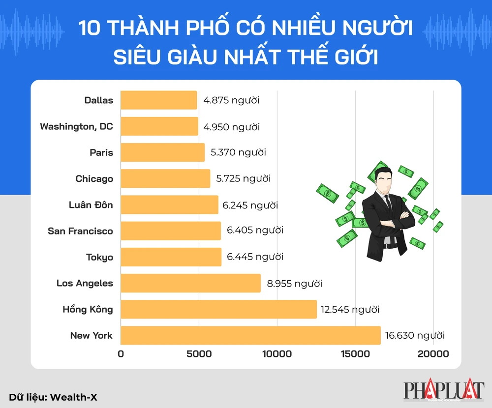 10 thành phố có nhiều người siêu giàu sinh sống nhất thế giới. Đồ họa: TIỂU MINH