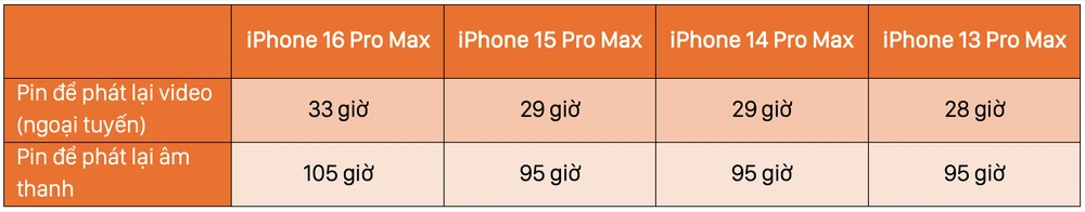 Thời lượng pin iPhone 16 Pro Max so với các phiên bản tiền nhiệm. Ảnh: TIỂU MINH