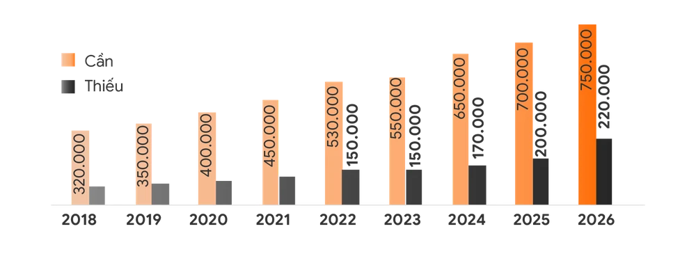 Thiếu hụt lực lượng nhân sự làm trong ngành IT Việt Nam.