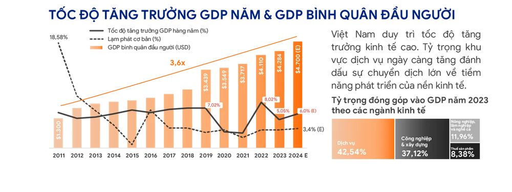 Tốc độ tăng trưởng GPD theo đầu người