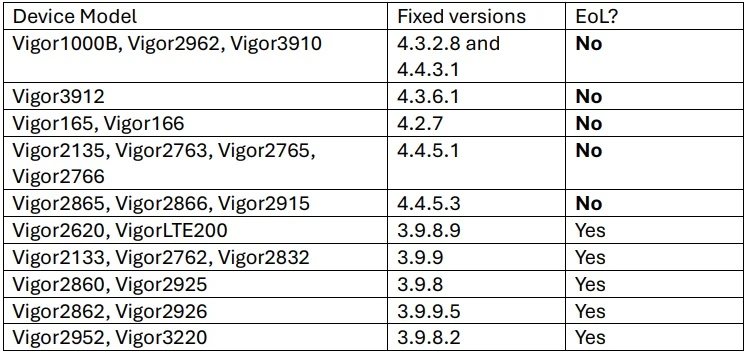 Danh sách mẫu router bị ảnh hưởng và phiên bản phần mềm cần nâng cấp. Ảnh: Draytek