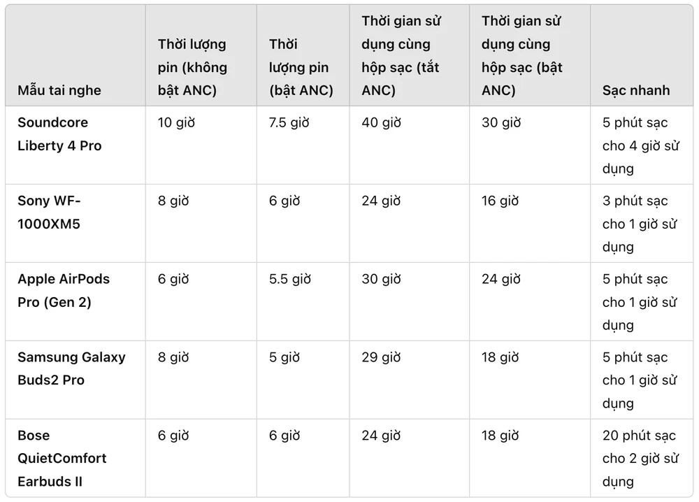 Thời lượng pin của các mẫu tai nghe TWS phổ biến trên thị trường.