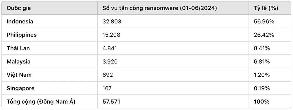 Số lượng các cuộc tấn công ransomware tại các quốc gia Đông Nam Á. Ảnh: TIỂU MINH