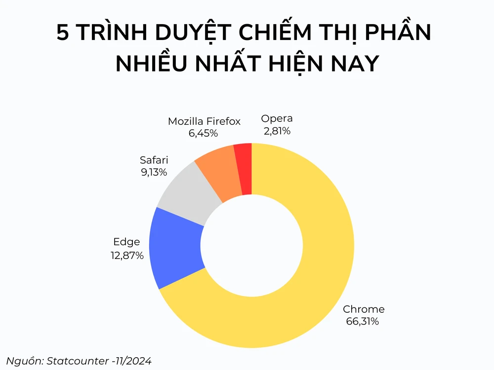 5 trình duyệt chiếm thị phần nhiều nhất hiện nay. Ảnh: TIỂU MINH