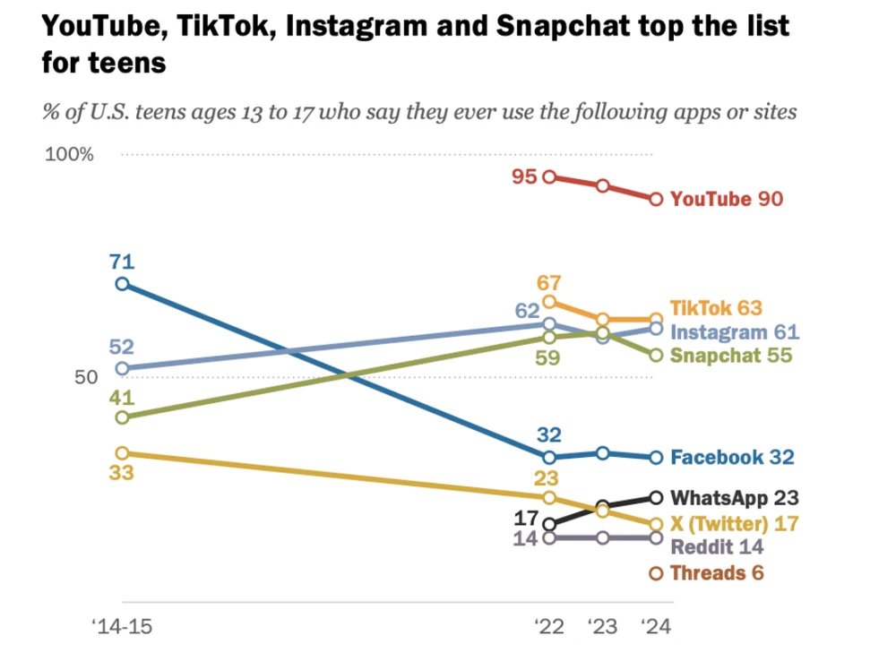 Tỉ lệ sử dụng các nền tảng trực tuyến của thanh thiếu niên Mỹ. Ảnh: Pew Research