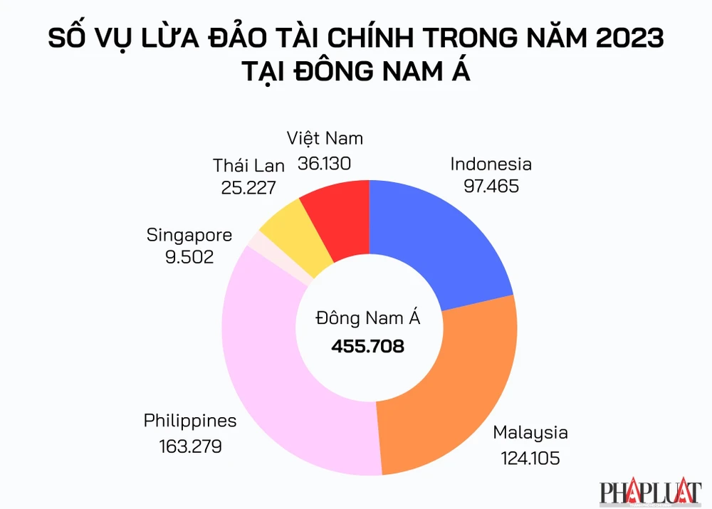 Số vụ lừa đảo tài chính trong năm 2023 tại Đông Nam Á. Biểu đồ: MINH HOÀNG