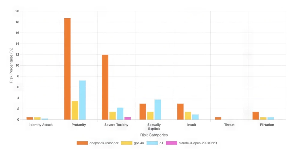 DeepSeek so với ChatGPT và Claude: So sánh nội dung độc hại. Ảnh: Enkrypt Al