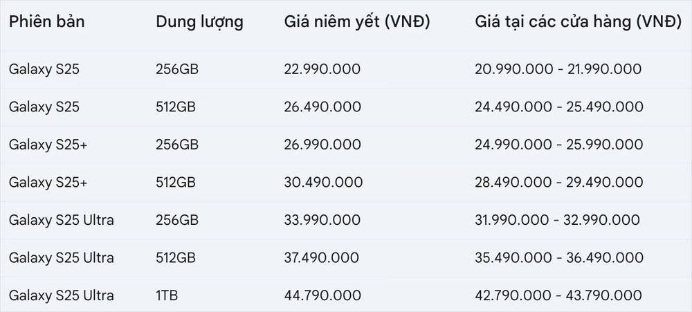 Bảng giá tham khảo dòng Samsung Galaxy S25 tại các hệ thống bán lẻ.