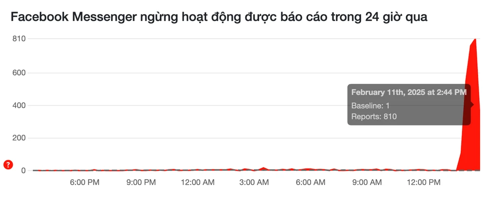Ứng dụng Messenger bị lỗi tại nhiều nơi trên thế giới. Ảnh: TIỂU MINH