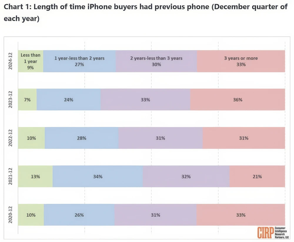 Chủ sở hữu iPhone đang nâng cấp thiết bị của họ sớm hơn bình thường. Ảnh: CIRP