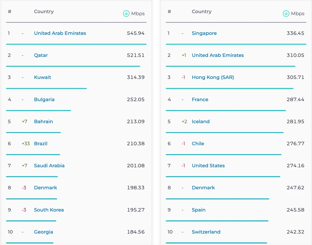 Top 10 quốc gia có tốc độ Internet di động (cột trái) và băng thông rộng cố định (cột phải) nhanh nhất năm 2025. Ảnh: Ookla