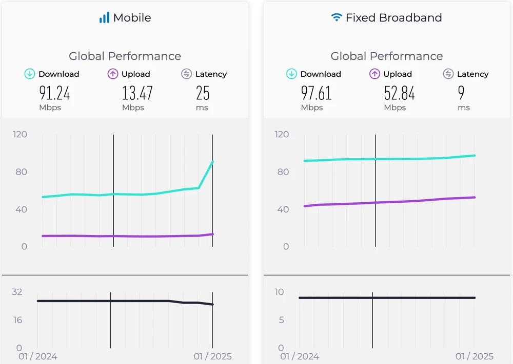 Tốc độ Internet trung bình của Internet di động (trái) và băng thông rộng cố định (phải). Ảnh: Ookla