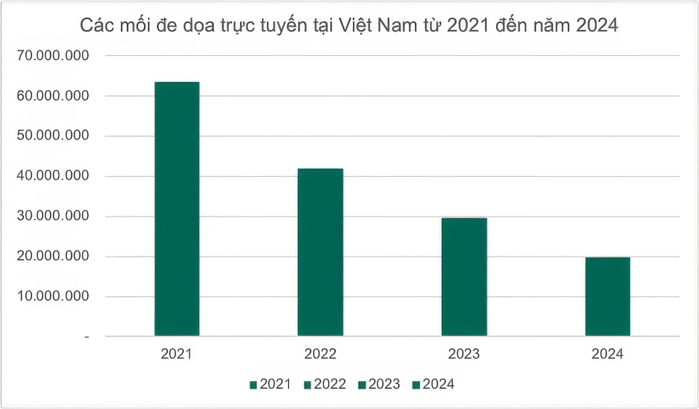 Số lượng các vụ tấn công mạng tại Việt Nam từ năm 2021 đến năm 2024. Ảnh: Kaspersky