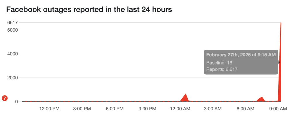Hơn 6.500 người báo cáo sự cố liên quan đến Facebook. Ảnh: TIỂU MINH