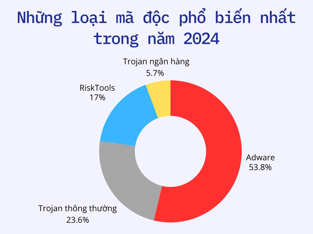 Những loại mã độc phổ biến nhất trong năm 2024. Ảnh: TIỂU MINH