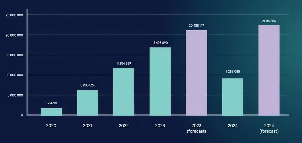 Số lượng các thiết bị bị nhiễm phần mềm độc hại trong các năm. Ảnh: Kaspersky Digital Footprint Intelligence