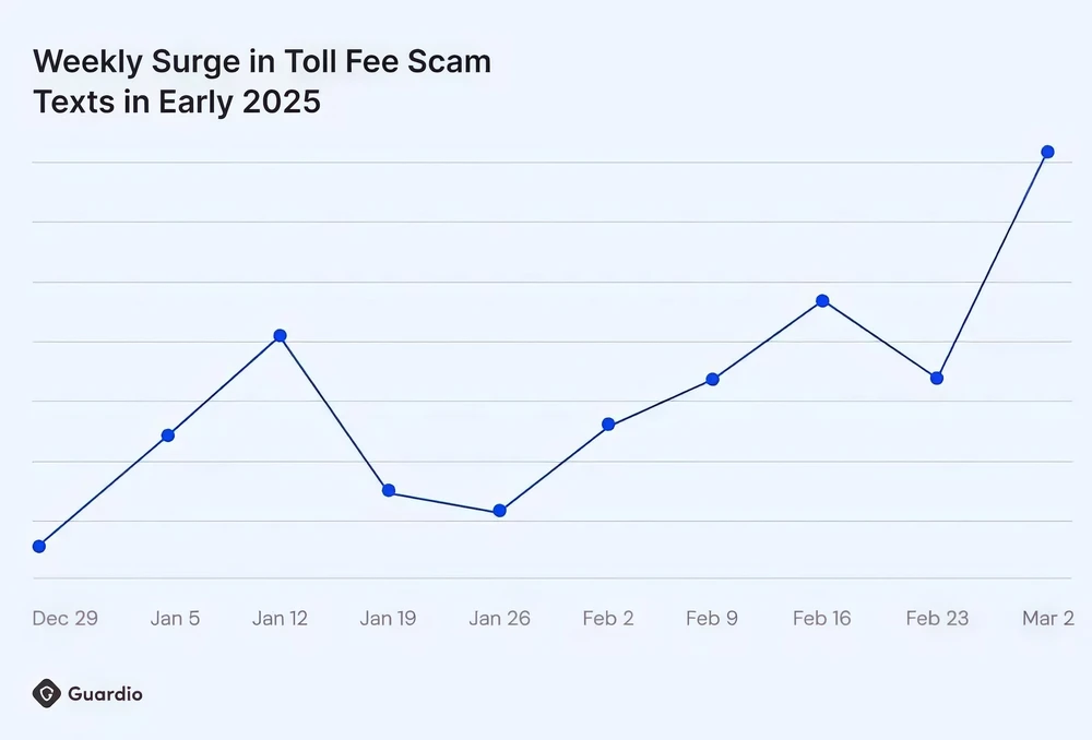Số lượng tin nhắn lừa đảo thu phí cầu đường tăng vọt từ đầu năm 2025. Ảnh: Guardio