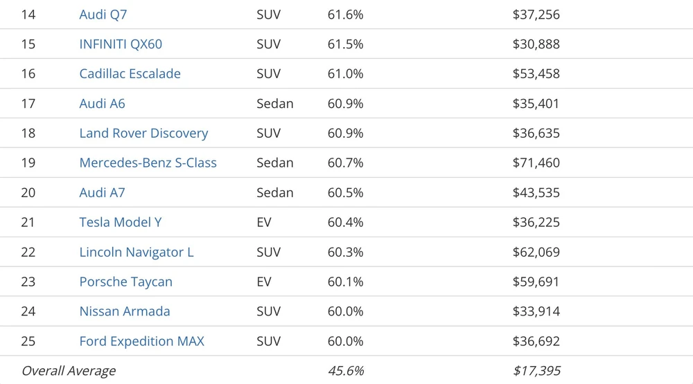 25 mẫu xe mất giá nhanh nhất trong 5 năm. Ảnh: iSeeCars