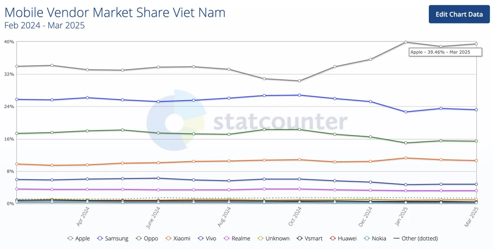 Apple dẫn đầu thị trường với 39,46%. Ảnh: StatCounter