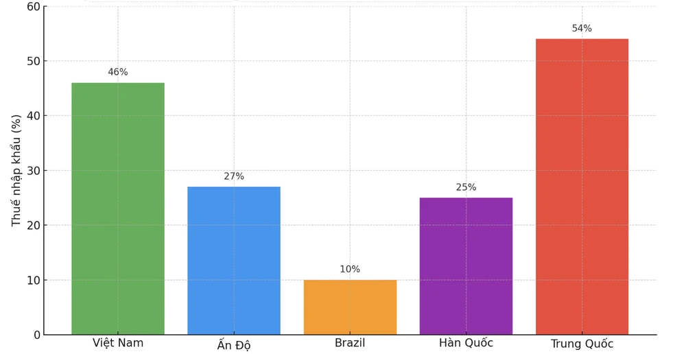 Mức thuế nhập khẩu vào Mỹ của các quốc gia. Ảnh: TIỂU MINH