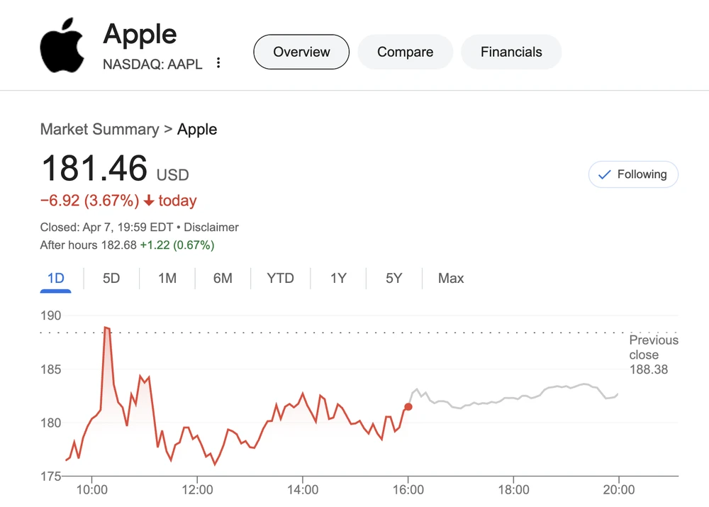 Cổ phiếu Apple trong thời gian gần đây. Ảnh chụp màn hình
