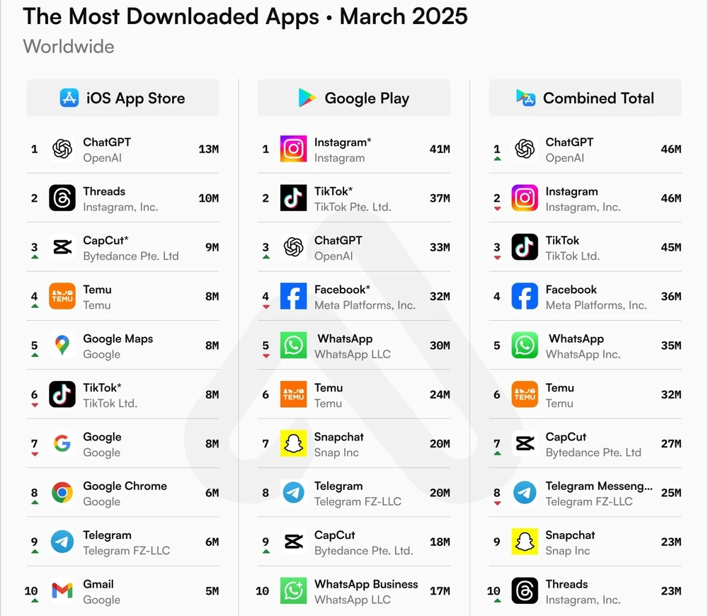Tin công nghệ 12-4: Top 10 ứng dụng được tải xuống nhiều nhất trong tháng 3-2025.