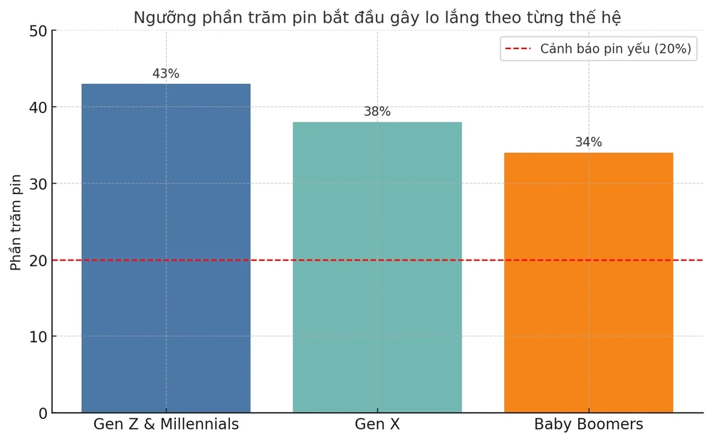 Ngưỡng phần trăm pin bắt đầu gây lo lắng theo từng thế hệ. Ảnh: TIỂU MINH