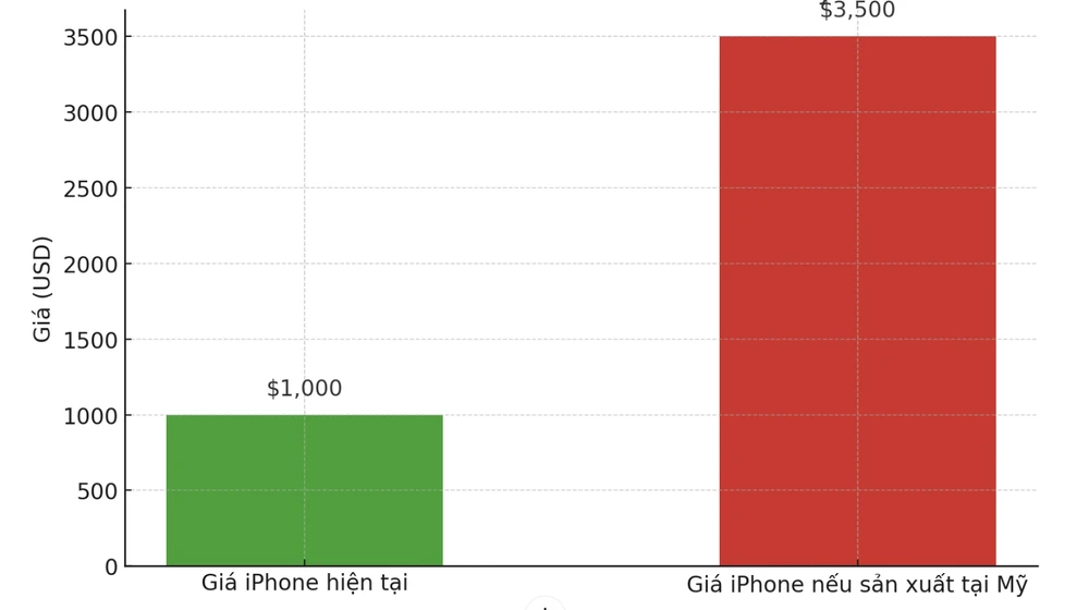 Giá iPhone nếu sản xuất tại Mỹ hoàn toàn. Ảnh: TIỂU MINH