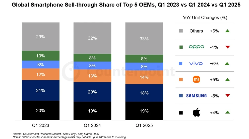 Biểu đồ thị phần smartphone toàn cầu quý I năm 2025. Ảnh: Counterpoint Research