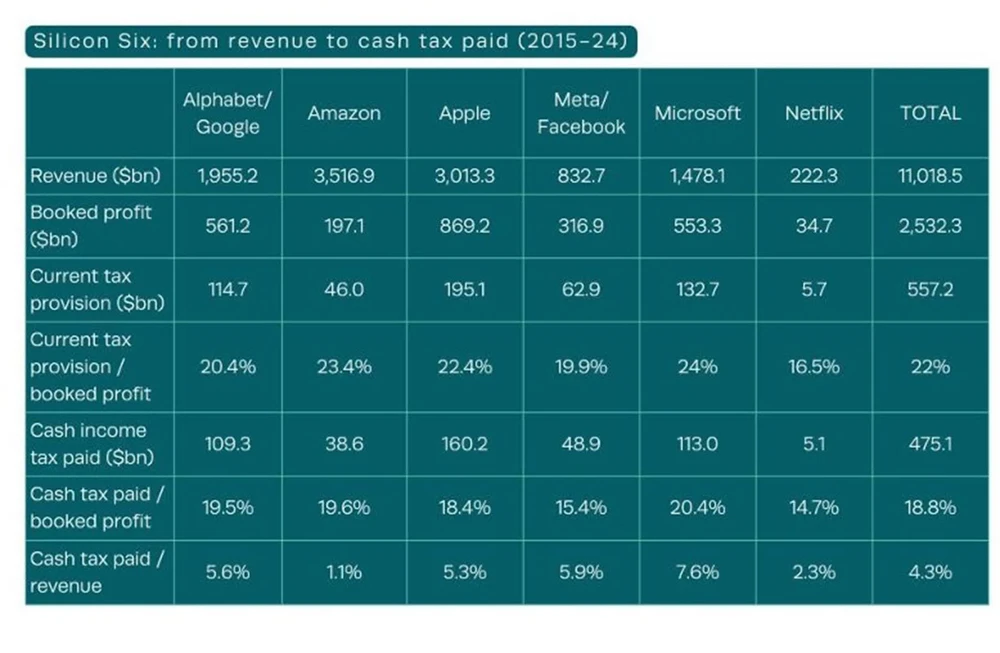 Tin công nghệ 17-4: Big Tech bị tố né gần 278 tỉ đô la tiền thuế doanh nghiệp.
