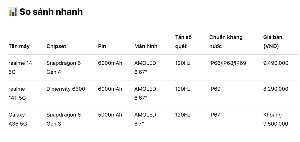 Bảng so sánh nhanh các mẫu điện thoại gaming dưới 10 triệu đồng.