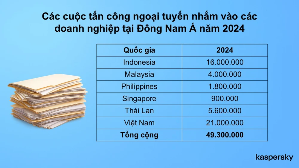 Số lượng các cuộc tấn công ngoại tuyến tại Đông Nam Á. Ảnh: Kaspersky