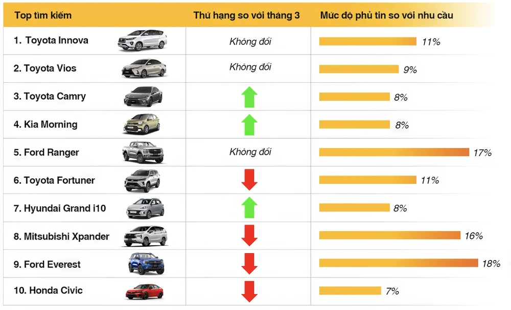 Các dòng xe cũ được tìm kiếm nhiều trong tháng 4.