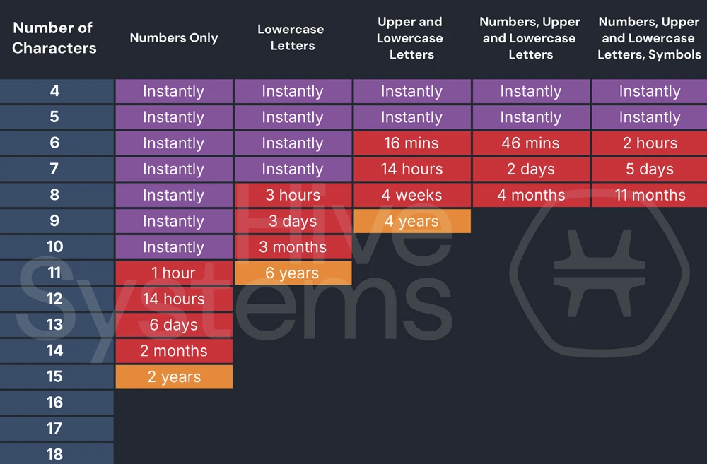 Tất cả mật khẩu có thể bị tấn công bằng phương pháp thử brute force. Ảnh: Hivesystems