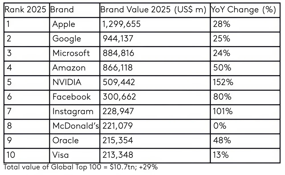 Tin công nghệ 18-5: 10 thương hiệu công nghệ có giá trị nhất thế giới. Ảnh: Kantar