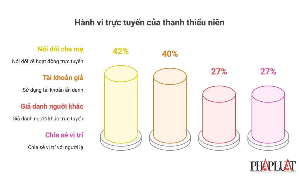Khảo sát cho thấy các hành vi trực tuyến của giới trẻ. Đồ họa: TIỂU MINH