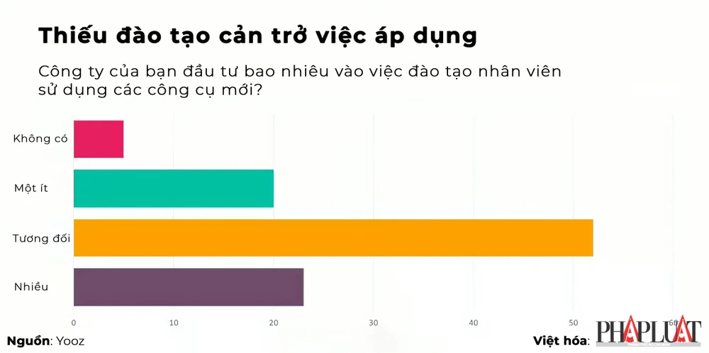 Thiếu đào tạo cản trở việc sử dụng AI tại nơi làm việc. Ảnh: TIỂU MINH