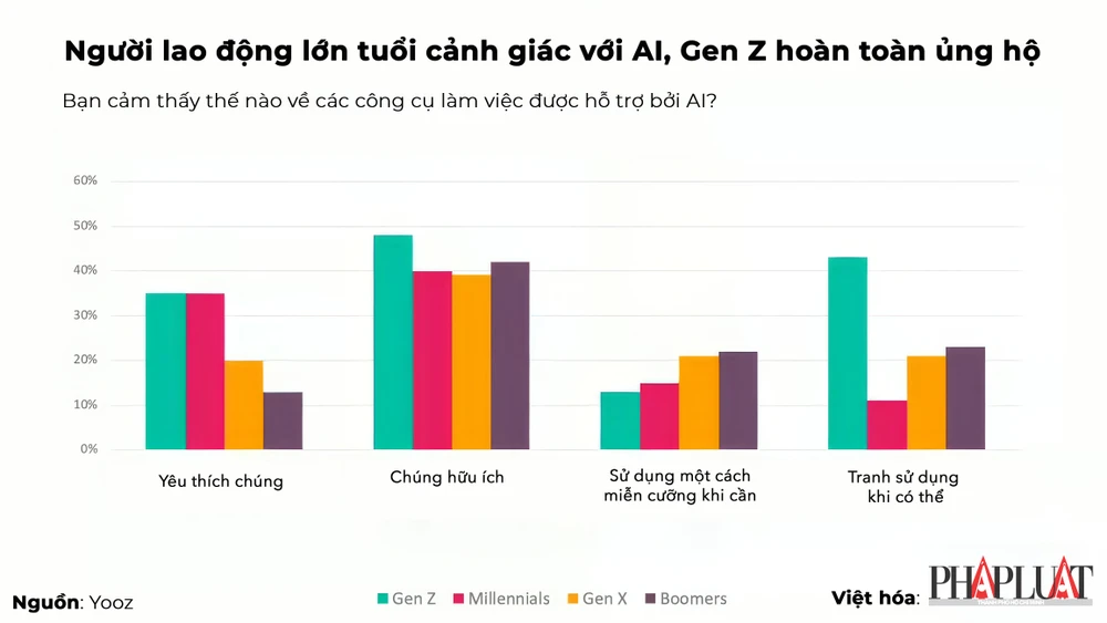 Sự khác biệt giữa các thế hệ trong việc sử dụng AI. Ảnh: TIỂU MINH