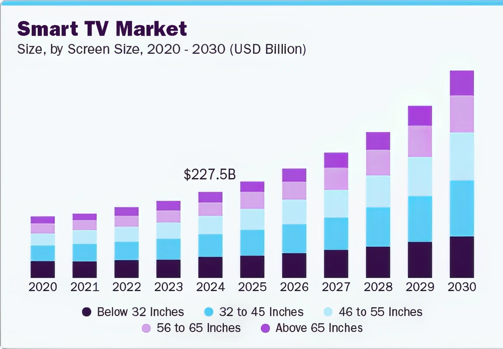 Quy mô thị trường TV thông minh toàn cầu trong các năm. Ảnh: Grand View Research