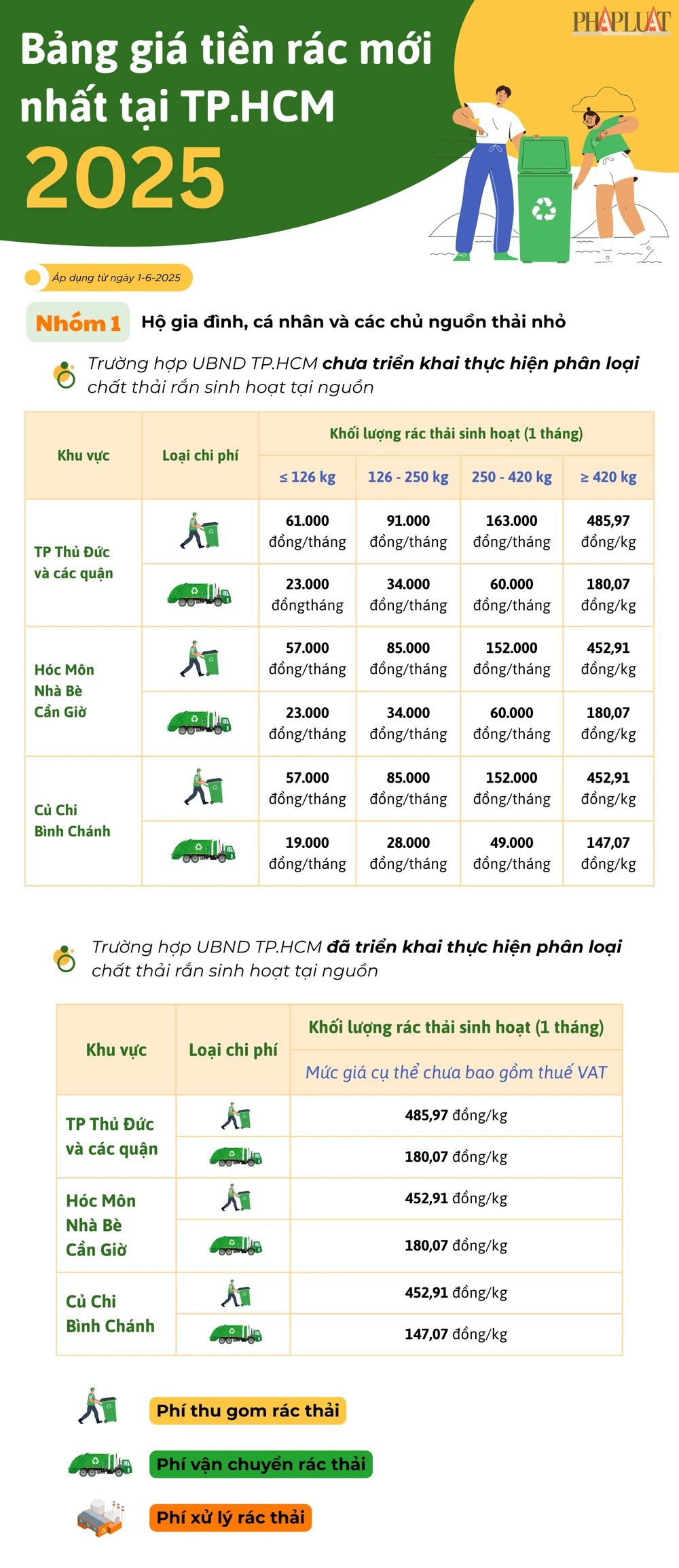 Tiền rác ở TP.HCM mới nhất năm 2025