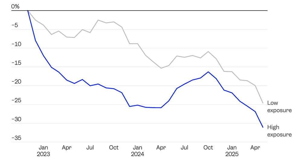 Thay đổi trong việc tuyển dụng từ tháng 11 năm 2022 đối với các công việc tiếp xúc nhiều nhất và ít nhất với AI. Ảnh: Revelio Labs